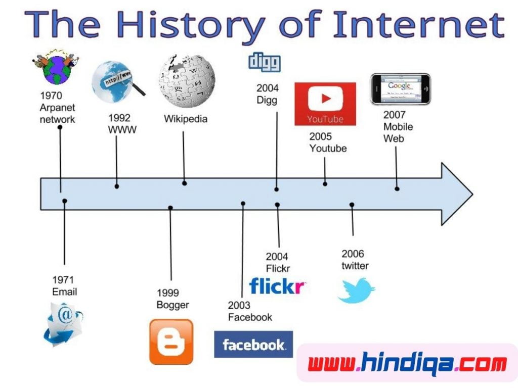 इंटरनेट का इतिहास