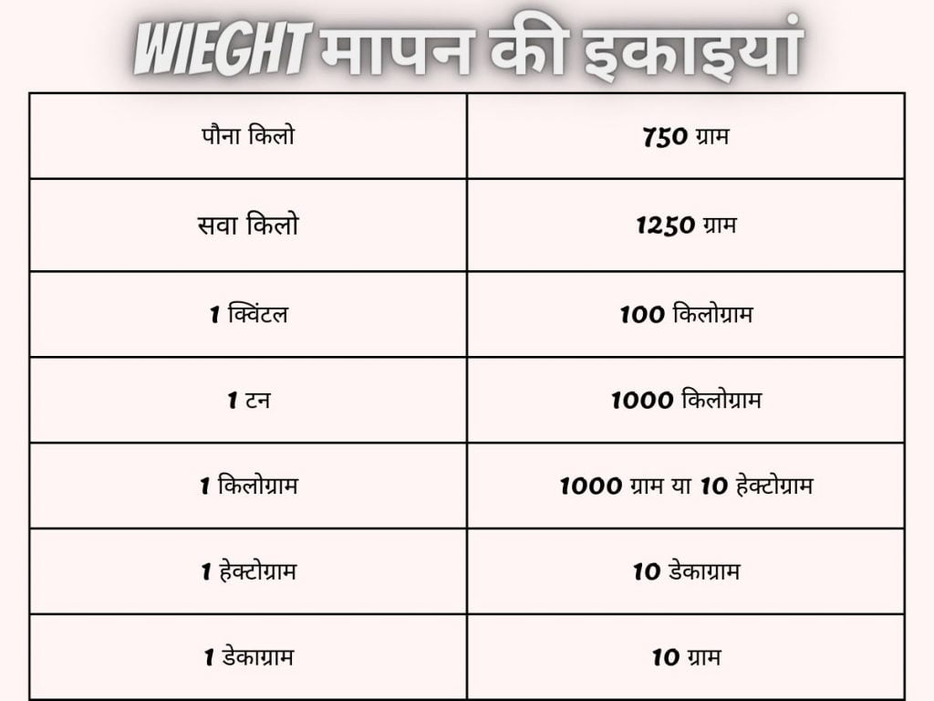 Weight मापन की इकाइयां: