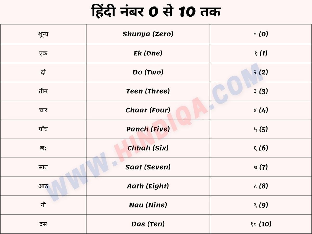 हिंदी नंबर 0 से 10 तक